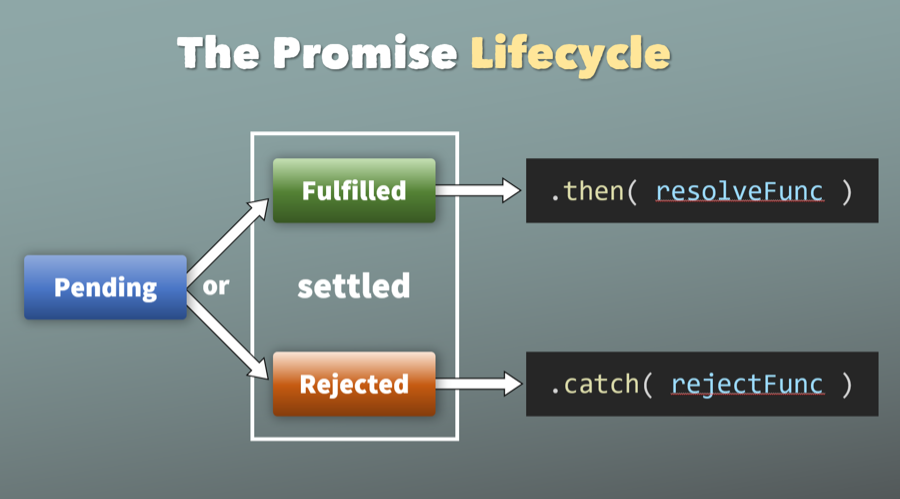 A slide from my presentation describing the lifecycle of a JavaScript promise.