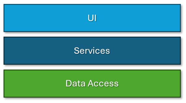 A three-tier application diagram. UI, Services, and Data Access on top of one another.